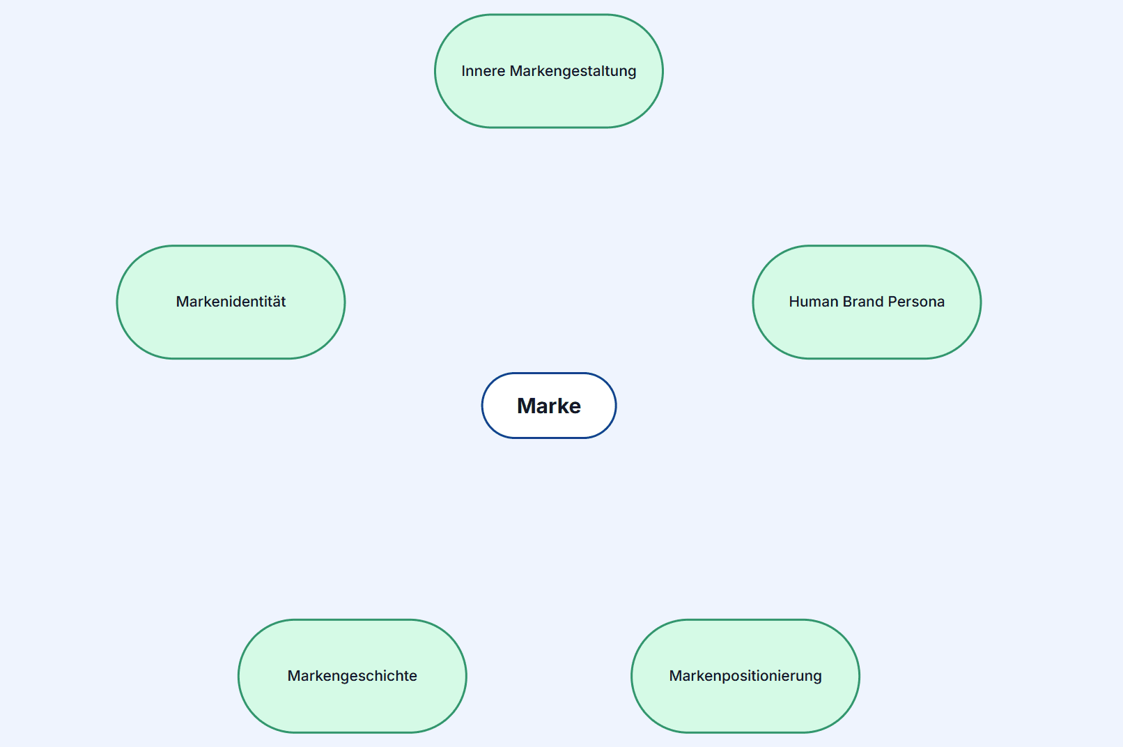 Idea Forge Taskboard 2 – Strategie und Markenaufbau